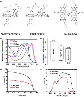 Comparison Study of Wide Bandgap Polymer (PBDB-T) and Narrow Bandgap Polymer (PBDTTT-EFT) as Donor for Perylene Diimide Based Polymer Solar Cells